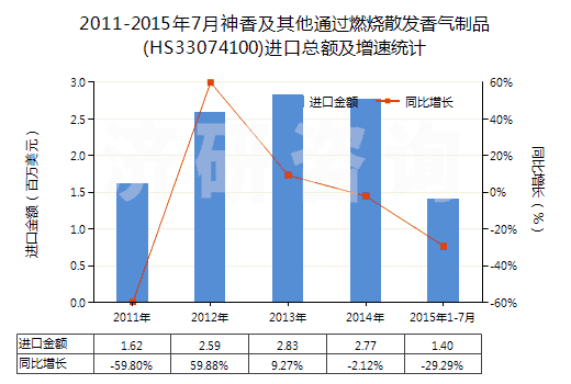 2011-2015年7月神香及其他通過(guò)燃燒散發(fā)香氣制品(HS33074100)進(jìn)口總額及增速統(tǒng)計(jì)